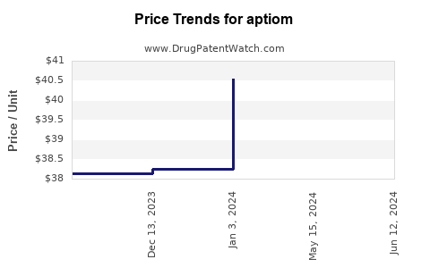 Drug Prices for aptiom