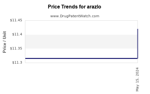 Drug Prices for arazlo