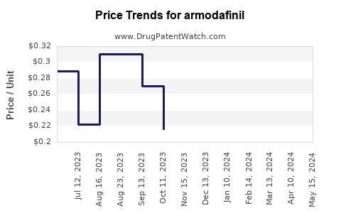Drug Price Trends for armodafinil
