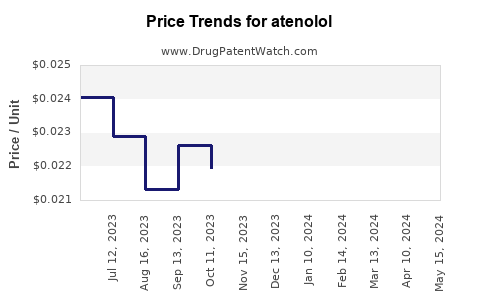 Drug Prices for atenolol