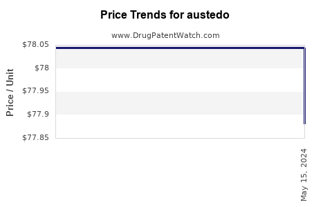 Drug Price Trends for austedo
