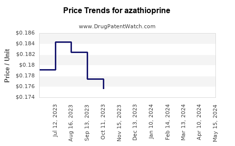 Drug Prices for azathioprine
