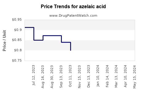 Drug Price Trends for azelaic acid