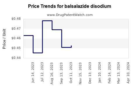 Drug Prices for balsalazide disodium