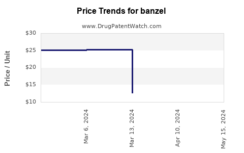 Drug Prices for banzel