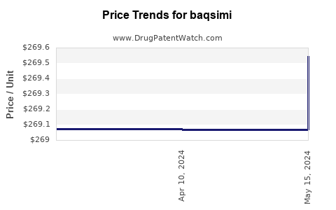 Drug Prices for baqsimi