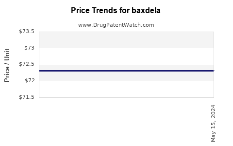 Drug Prices for baxdela