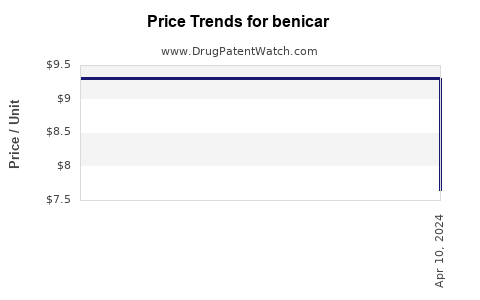 Drug Price Trends for benicar
