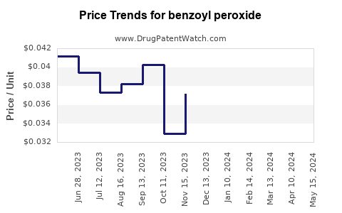 Drug Prices for benzoyl peroxide