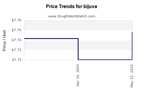 Drug Price Trends for bijuva