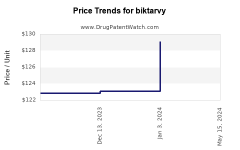 Drug Prices for biktarvy