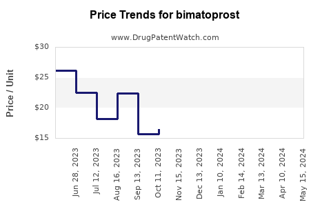 Drug Price Trends for bimatoprost