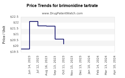 Drug Prices for brimonidine tartrate
