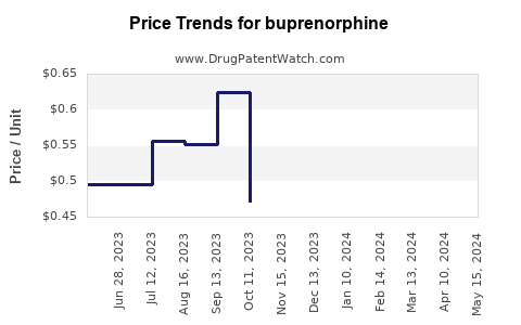 Drug Price Trends for buprenorphine