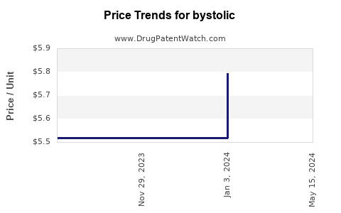 Drug Prices for bystolic