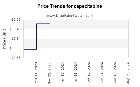 Drug Price Trends for capecitabine