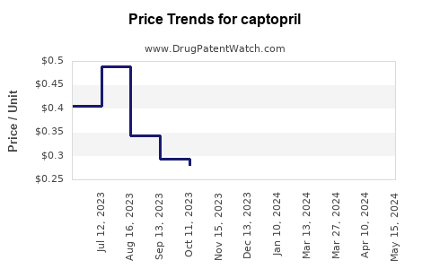 Drug Prices for captopril