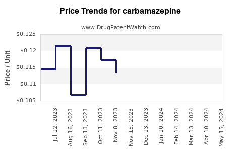 Drug Prices for carbamazepine