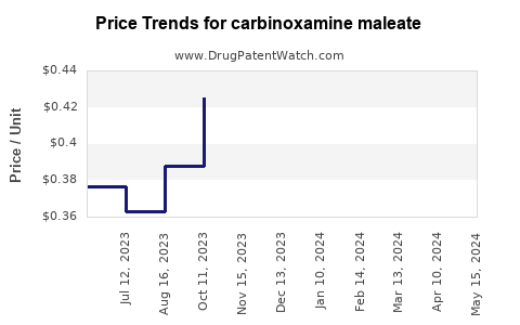 Drug Price Trends for carbinoxamine maleate