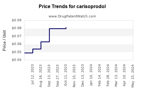 Drug Prices for carisoprodol