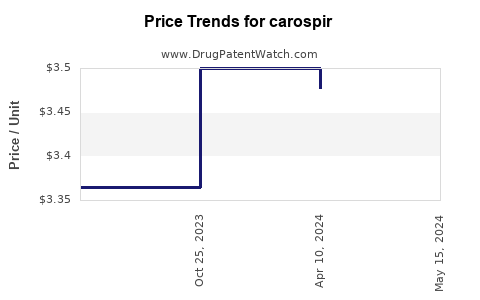 Drug Price Trends for carospir