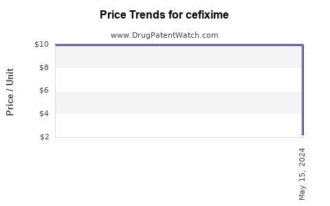 Drug Price Trends for cefixime