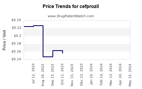 Drug Price Trends for cefprozil