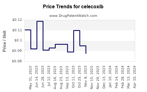 Drug Price Trends for celecoxib