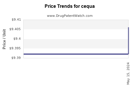 Drug Price Trends for cequa
