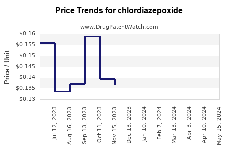 Drug Prices for chlordiazepoxide