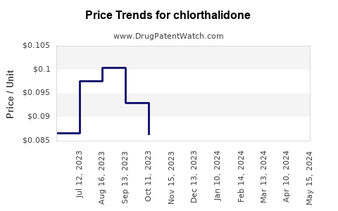 Drug Prices for chlorthalidone