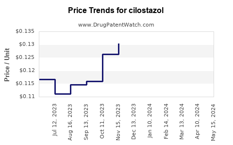 Drug Prices for cilostazol
