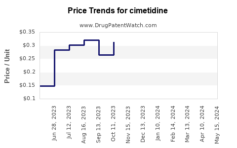 Drug Prices for cimetidine