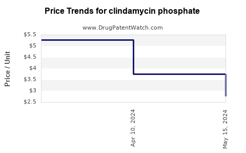 Drug Price Trends for clindamycin phosphate