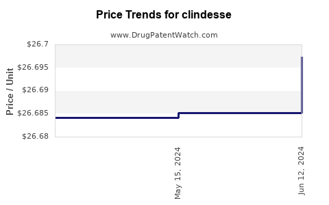 Drug Prices for clindesse