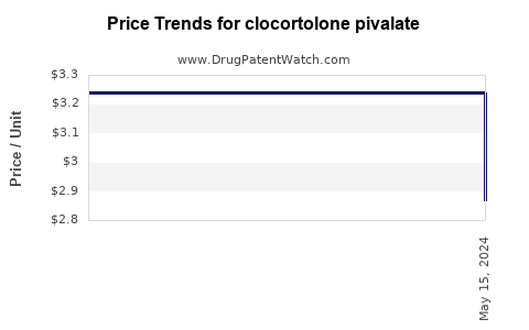 Drug Prices for clocortolone pivalate