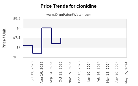 Drug Price Trends for clonidine