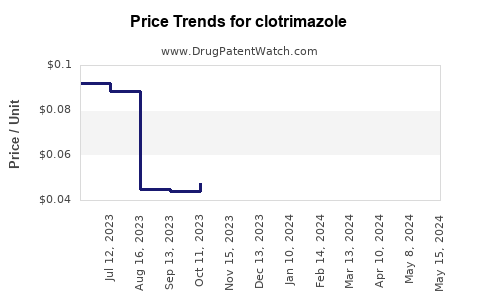 Drug Prices for clotrimazole