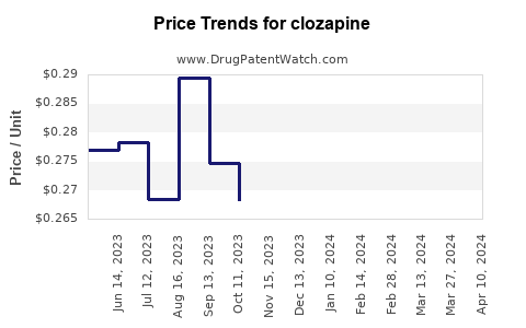Drug Price Trends for clozapine
