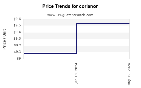 Drug Price Trends for corlanor