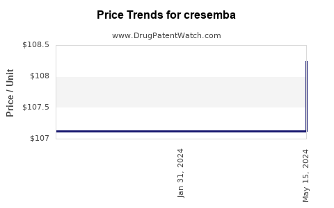 Drug Price Trends for cresemba