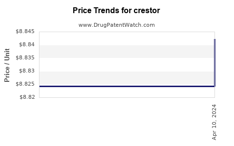 Drug Prices for crestor