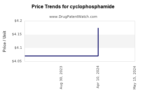 Drug Price Trends for cyclophosphamide