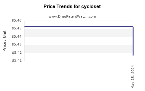 Drug Prices for cycloset