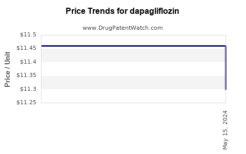 Drug Price Trends for dapagliflozin
