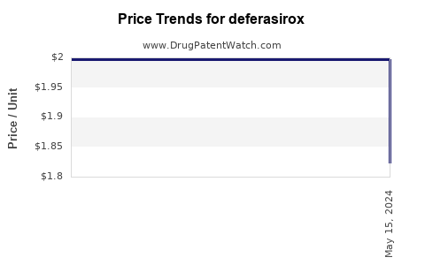 Drug Price Trends for deferasirox