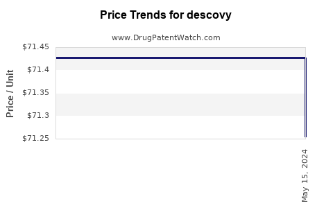 Drug Price Trends for descovy