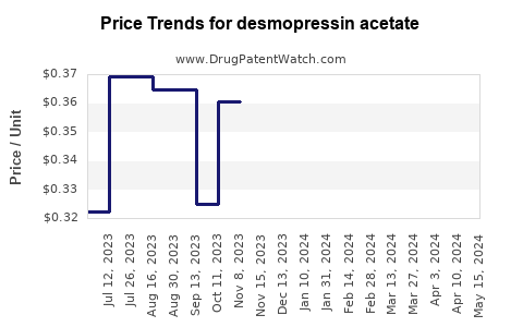 Drug Price Trends for desmopressin acetate