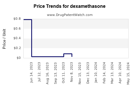 Drug Prices for dexamethasone