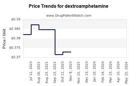 Drug Price Trends for dextroamphetamine
